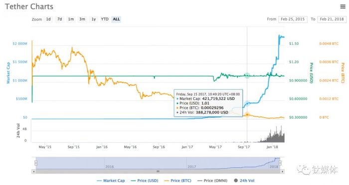 泰达币价格走势(泰达币价格走势图最新) 泰达币价格走势(泰达币价格走势图最新)