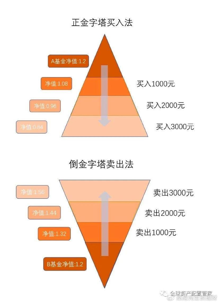 基金应该哪里买(基金应该哪里买才有收益)